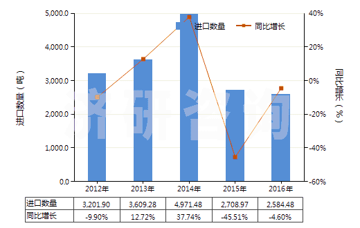 2012-2016年中國(guó)浸涂、覆蓋的化纖長(zhǎng)絲無紡織物（平米重≤25g）(HS56031110)進(jìn)口量及增速統(tǒng)計(jì)
